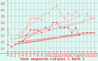 Courbe de la force du vent pour Flakkebjerg