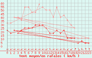 Courbe de la force du vent pour Dagali