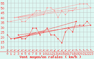 Courbe de la force du vent pour Wasserkuppe