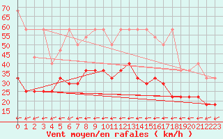 Courbe de la force du vent pour Heino Aws