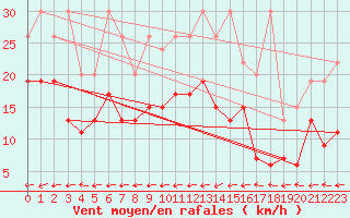 Courbe de la force du vent pour Segl-Maria