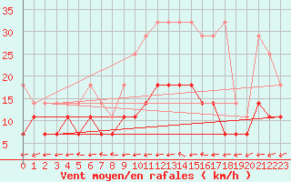 Courbe de la force du vent pour Manschnow