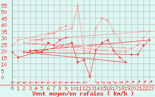 Courbe de la force du vent pour Vindebaek Kyst