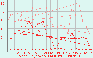 Courbe de la force du vent pour Padrn