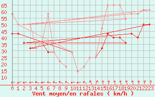 Courbe de la force du vent pour Sonnblick - Autom.