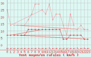 Courbe de la force du vent pour Soltau