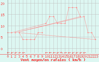 Courbe de la force du vent pour Liesek