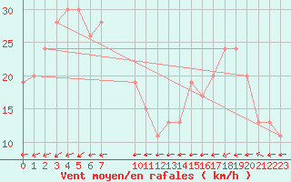 Courbe de la force du vent pour Mount Magnet