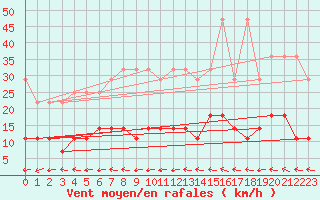 Courbe de la force du vent pour Doberlug-Kirchhain