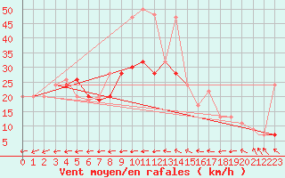 Courbe de la force du vent pour Marham