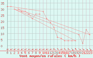 Courbe de la force du vent pour Isle Of Portland