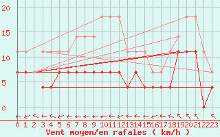 Courbe de la force du vent pour Manschnow