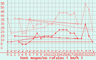 Courbe de la force du vent pour Weiden