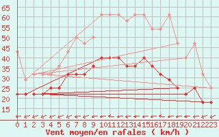 Courbe de la force du vent pour Marknesse Aws