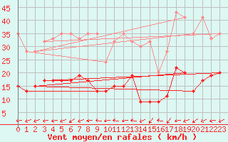 Courbe de la force du vent pour Chaumont (Sw)