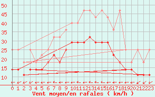 Courbe de la force du vent pour Marknesse Aws