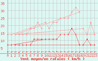 Courbe de la force du vent pour Kloten