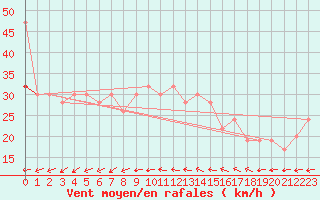 Courbe de la force du vent pour Isle Of Portland