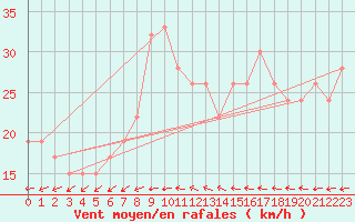 Courbe de la force du vent pour Saint Catherine