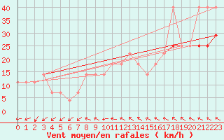 Courbe de la force du vent pour Kostelni Myslova