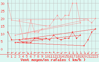 Courbe de la force du vent pour Chaumont (Sw)