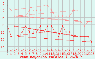 Courbe de la force du vent pour Maseskar