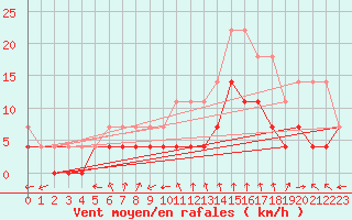 Courbe de la force du vent pour Foellinge