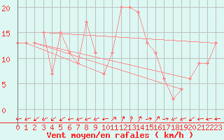 Courbe de la force du vent pour Pembrey Sands