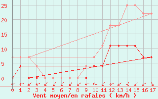 Courbe de la force du vent pour Palmeira Dos Indios