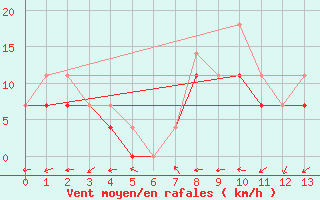 Courbe de la force du vent pour Alert Climate