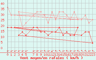 Courbe de la force du vent pour Oehringen