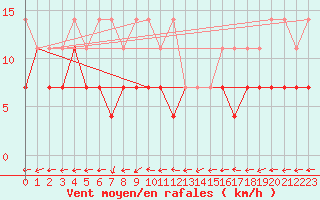 Courbe de la force du vent pour Melle (Be)