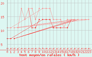 Courbe de la force du vent pour Mlawa