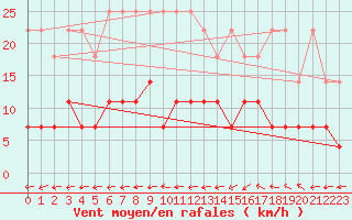 Courbe de la force du vent pour Gardelegen