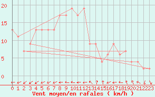 Courbe de la force du vent pour Valladolid