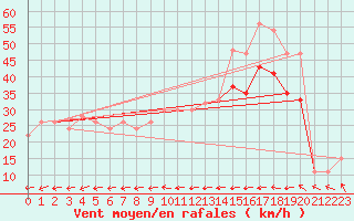 Courbe de la force du vent pour Isle Of Portland