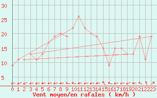 Courbe de la force du vent pour Abed