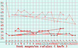 Courbe de la force du vent pour Kahler Asten