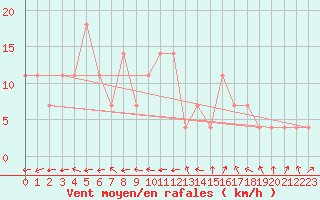 Courbe de la force du vent pour Brenner Neu