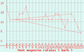 Courbe de la force du vent pour Wolfsegg