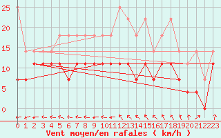 Courbe de la force du vent pour Freudenstadt