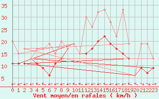 Courbe de la force du vent pour Grand Saint Bernard (Sw)