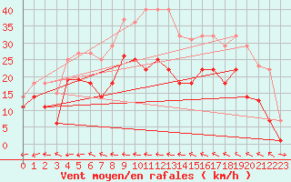 Courbe de la force du vent pour Llanes