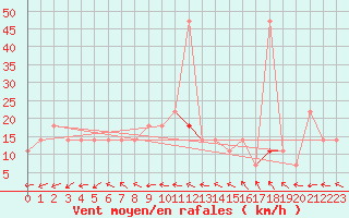 Courbe de la force du vent pour Bad Aussee