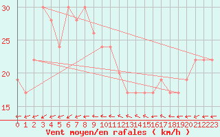 Courbe de la force du vent pour Isle Of Portland