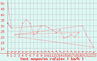 Courbe de la force du vent pour Mumbles