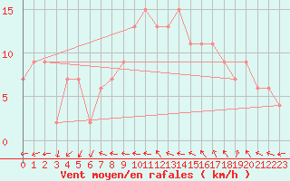 Courbe de la force du vent pour Yeovilton
