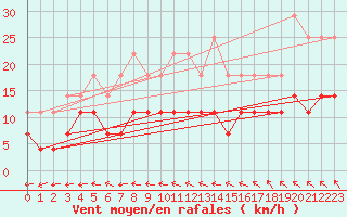 Courbe de la force du vent pour Turku Artukainen