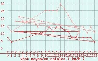 Courbe de la force du vent pour San Pablo de los Montes