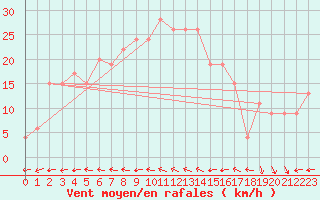 Courbe de la force du vent pour Isle Of Portland